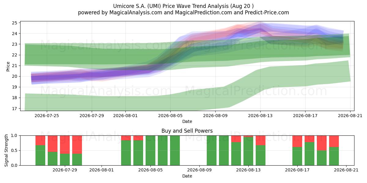  Umicore S.A. (UMI) Support and Resistance area (19 Aug) 