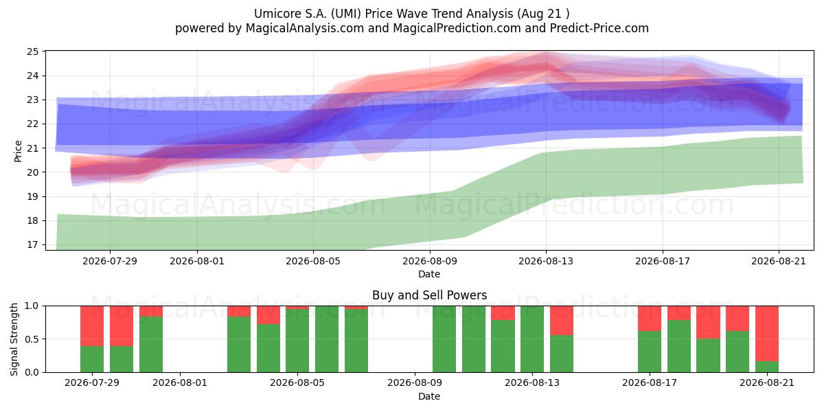  Umicore S.A. (UMI) Support and Resistance area (20 Aug) 