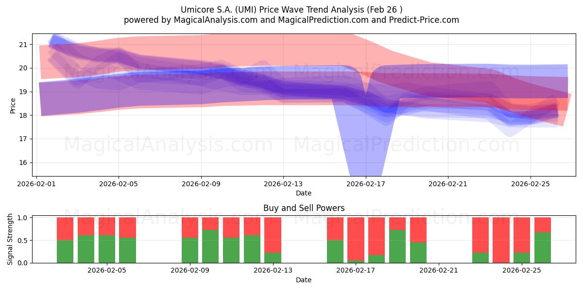  Umicore S.A. (UMI) Support and Resistance area (25 Feb) 