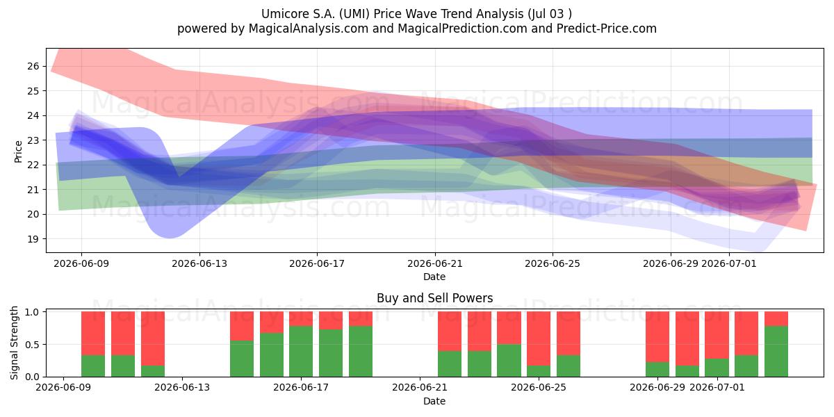  Umicore S.A. (UMI) Support and Resistance area (02 Jul) 