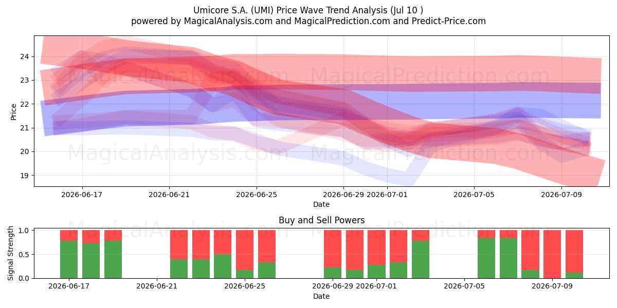  Umicore S.A. (UMI) Support and Resistance area (09 Jul) 