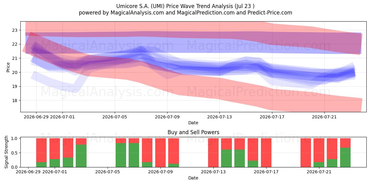  Umicore S.A. (UMI) Support and Resistance area (22 Jul) 