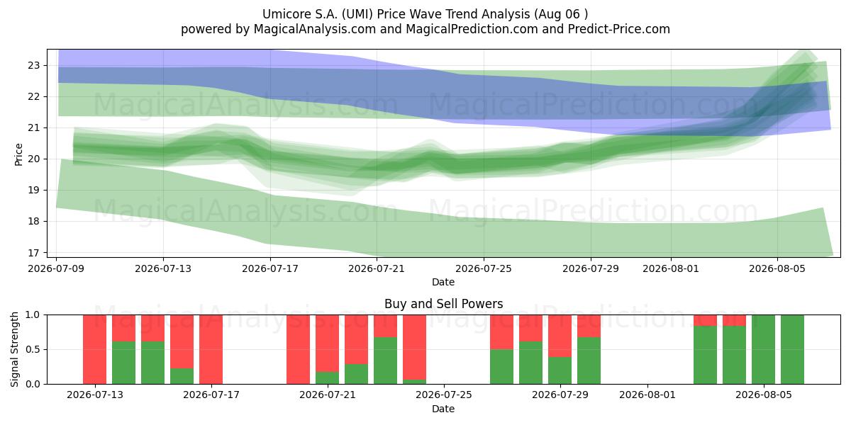  Umicore S.A. (UMI) Support and Resistance area (05 Aug) 