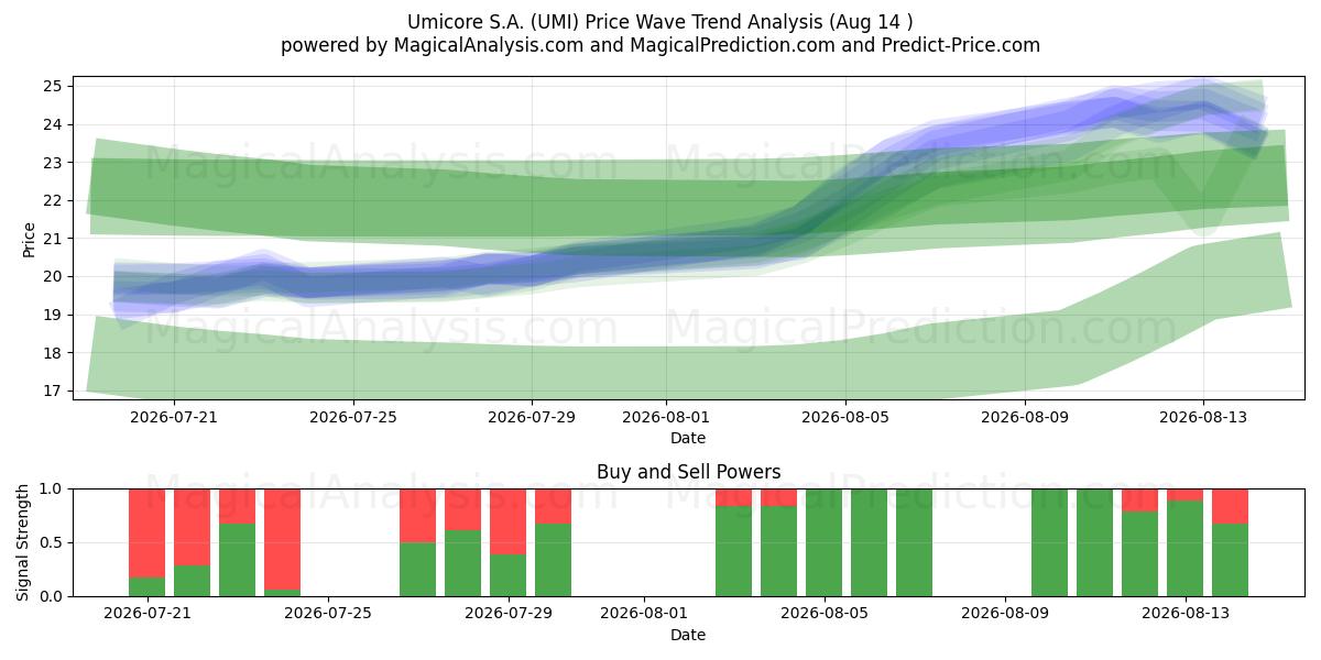  Umicore S.A. (UMI) Support and Resistance area (13 Aug) 