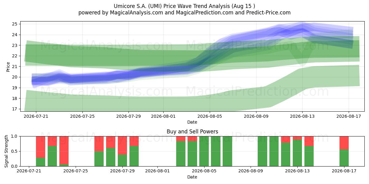  Umicore S.A. (UMI) Support and Resistance area (14 Aug) 