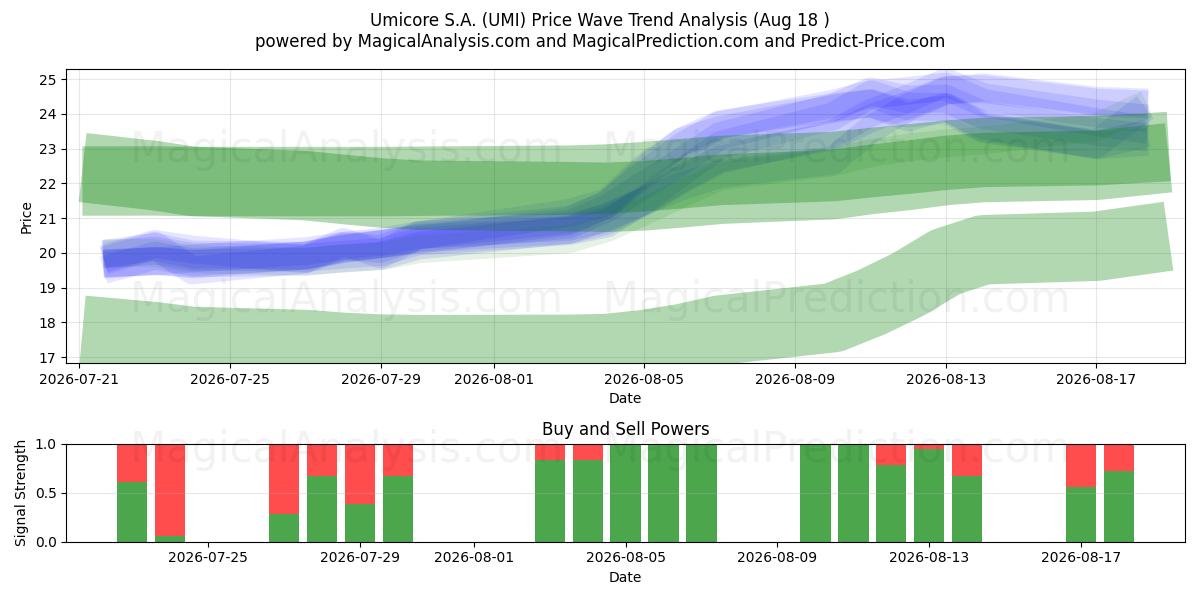  Umicore S.A. (UMI) Support and Resistance area (17 Aug) 