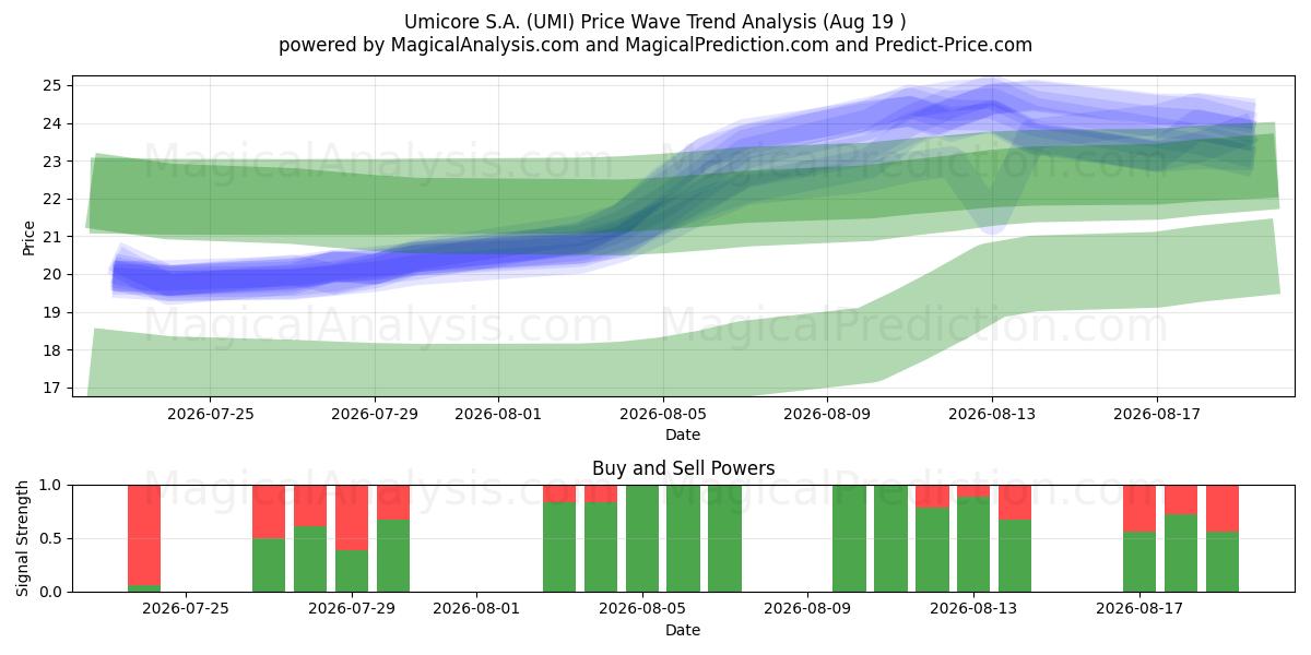  Umicore S.A. (UMI) Support and Resistance area (18 Aug) 