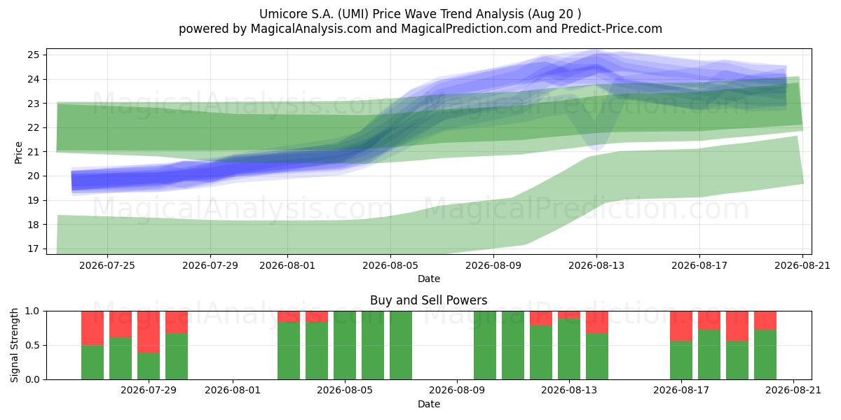  Umicore S.A. (UMI) Support and Resistance area (19 Aug) 