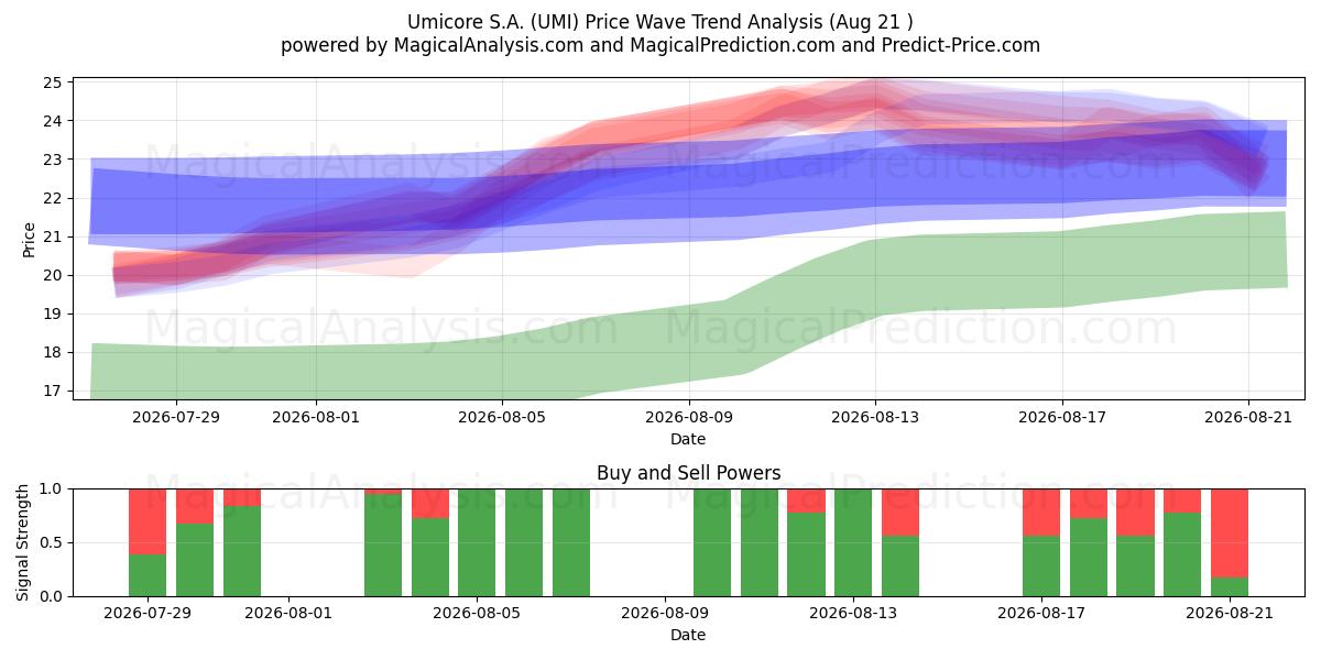 Umicore S.A. (UMI) Support and Resistance area (20 Aug) 