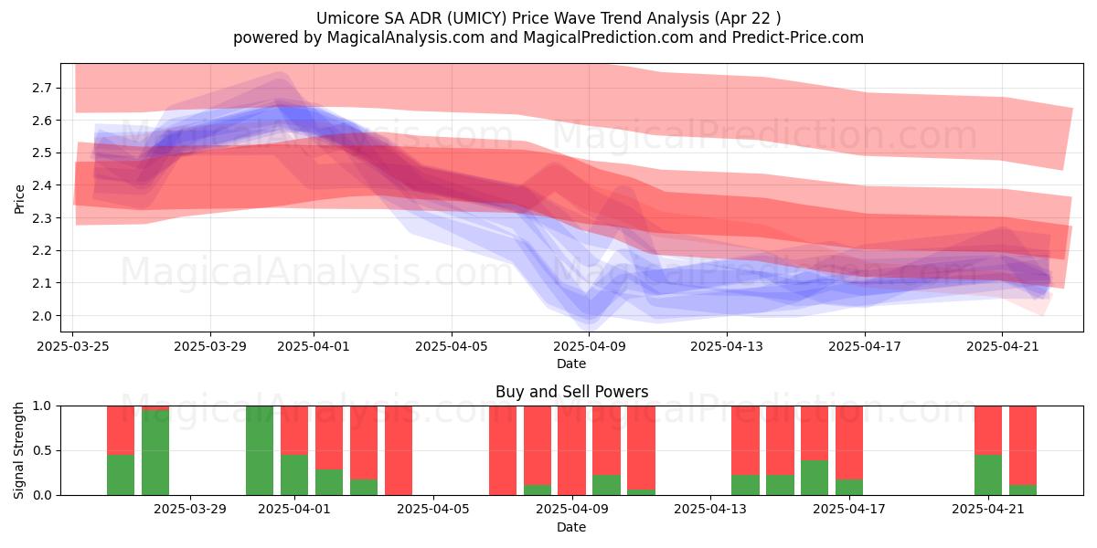  Umicore SA ADR (UMICY) Support and Resistance area (22 Apr) 