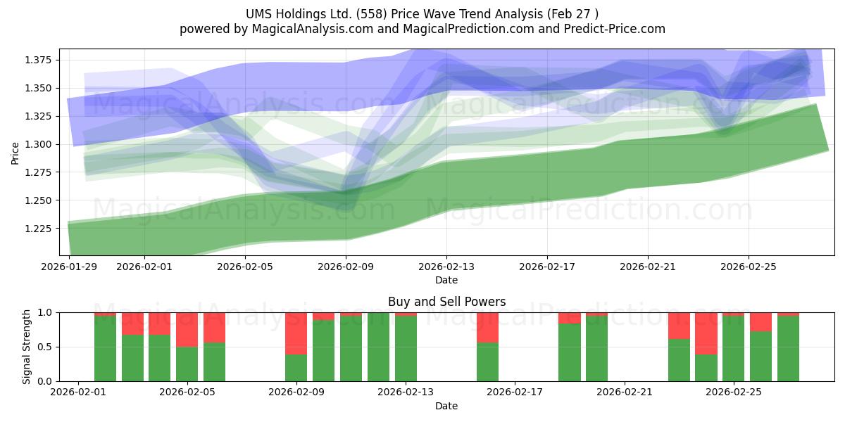  UMS Holdings Ltd. (558) Support and Resistance area (26 Feb) 