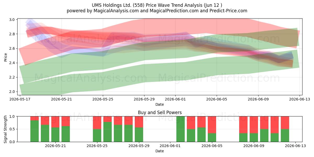  UMS Holdings Ltd. (558) Support and Resistance area (28 May) 