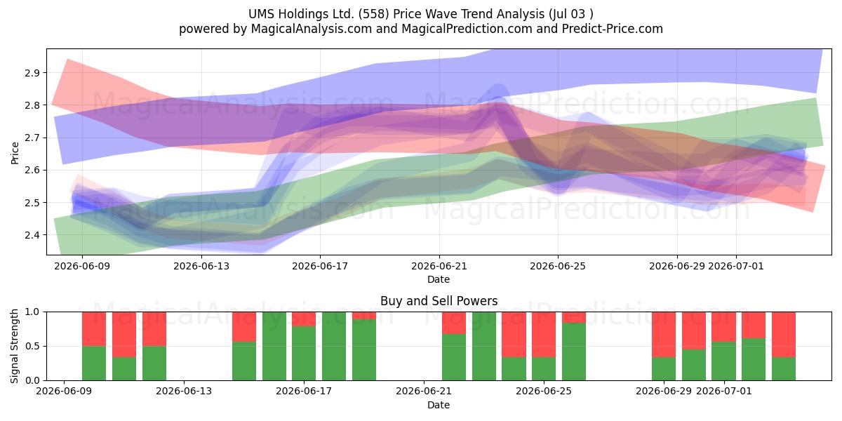  UMS Holdings Ltd. (558) Support and Resistance area (02 Jul) 