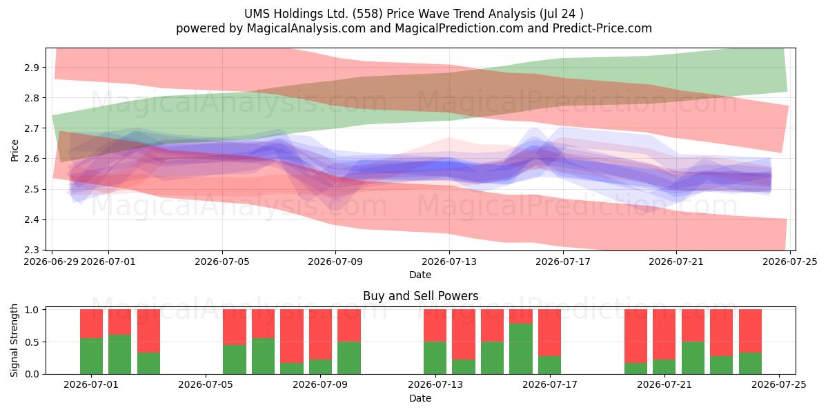  UMS Holdings Ltd. (558) Support and Resistance area (23 Jul) 