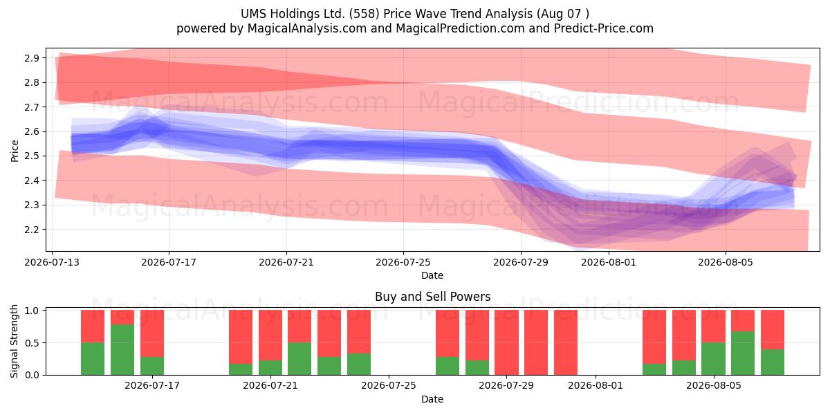  UMS Holdings Ltd. (558) Support and Resistance area (06 Aug) 
