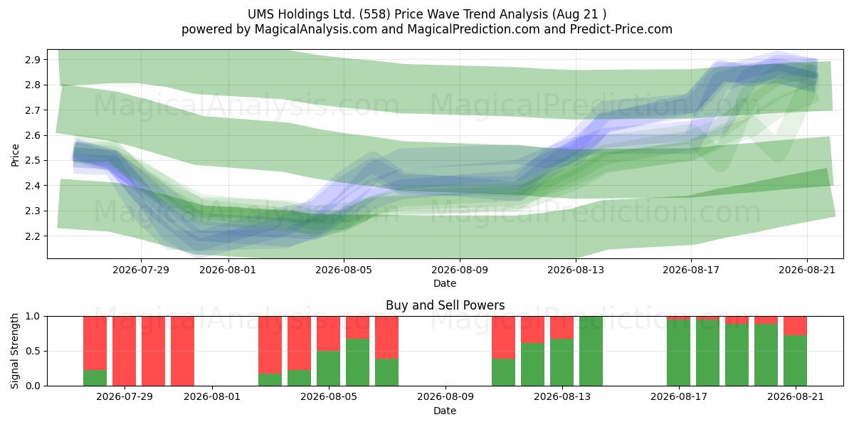  UMS Holdings Ltd. (558) Support and Resistance area (20 Aug) 