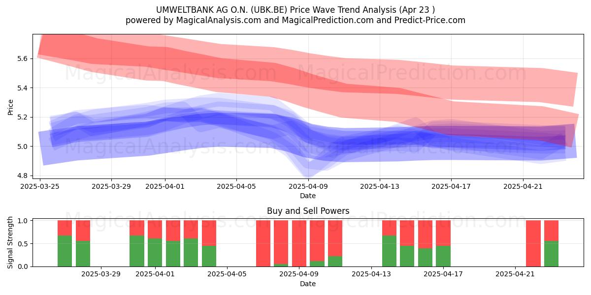  UMWELTBANK AG O.N. (UBK.BE) Support and Resistance area (23 Apr) 