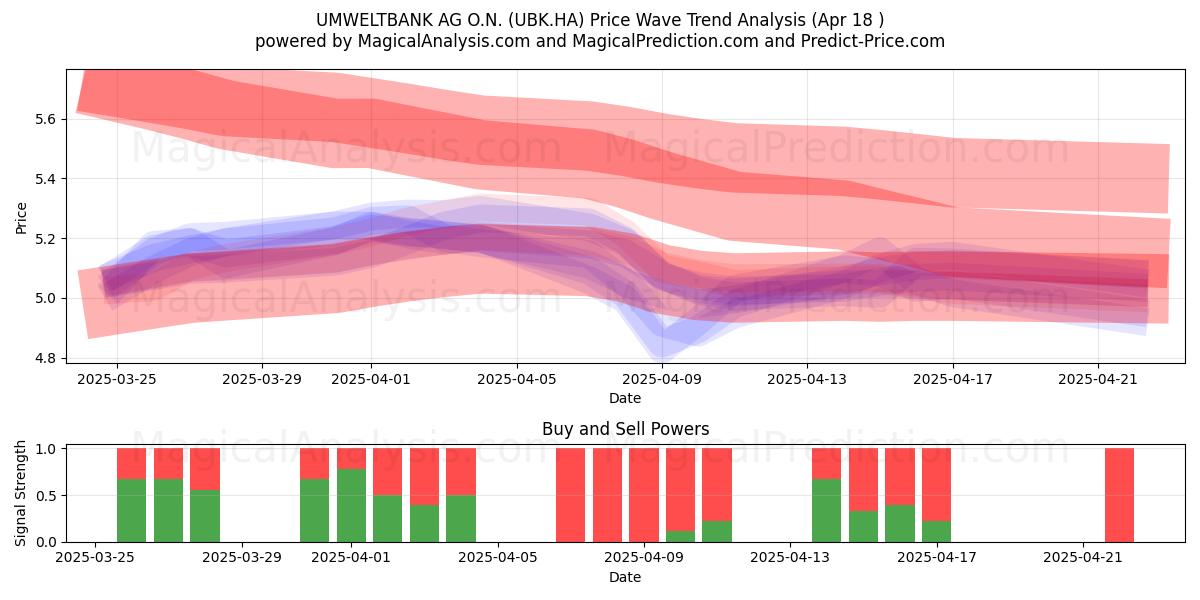  UMWELTBANK AG O.N. (UBK.HA) Support and Resistance area (18 Apr) 