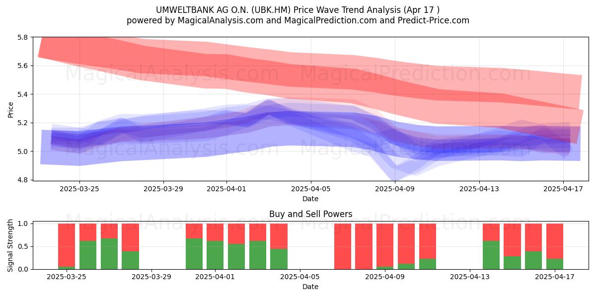  UMWELTBANK AG O.N. (UBK.HM) Support and Resistance area (17 Apr) 