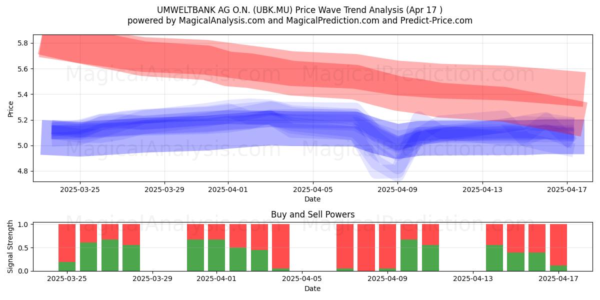  UMWELTBANK AG O.N. (UBK.MU) Support and Resistance area (17 Apr) 