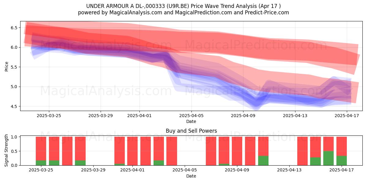  UNDER ARMOUR A DL-,000333 (U9R.BE) Support and Resistance area (17 Apr) 