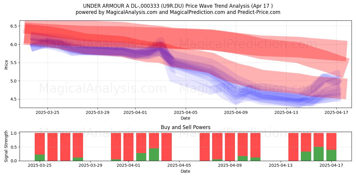  UNDER ARMOUR A DL-,000333 (U9R.DU) Support and Resistance area (17 Apr) 