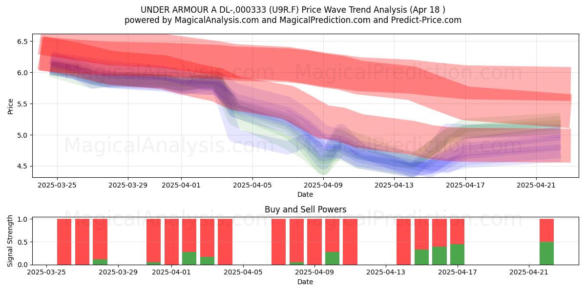  UNDER ARMOUR A DL-,000333 (U9R.F) Support and Resistance area (18 Apr) 