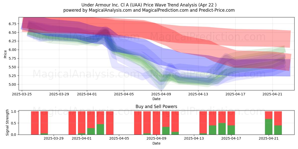  Under Armour Inc. Cl A (UAA) Support and Resistance area (22 Apr) 