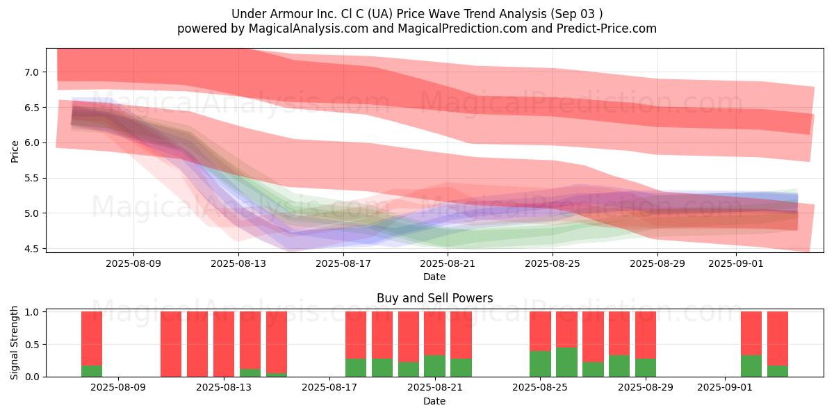  Under Armour Inc. Cl C (UA) Support and Resistance area (02 Sep) 