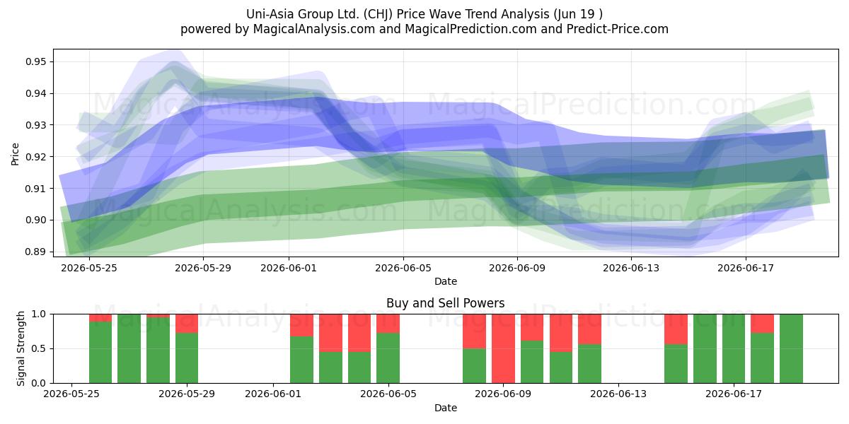  Uni-Asia Group Ltd. (CHJ) Support and Resistance area (18 Jun) 