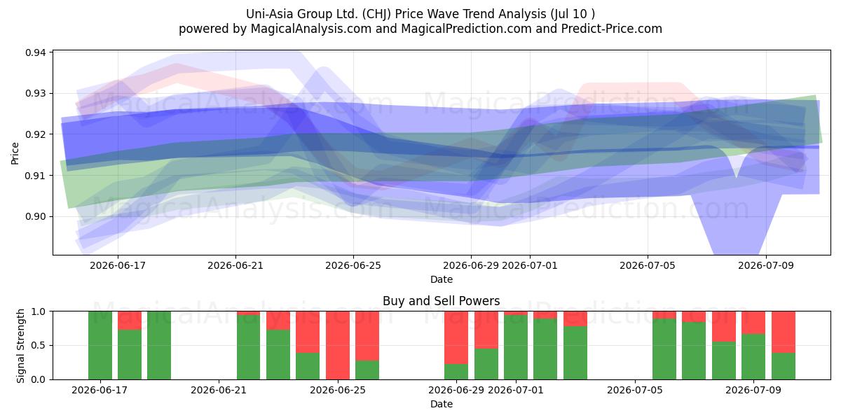  Uni-Asia Group Ltd. (CHJ) Support and Resistance area (09 Jul) 
