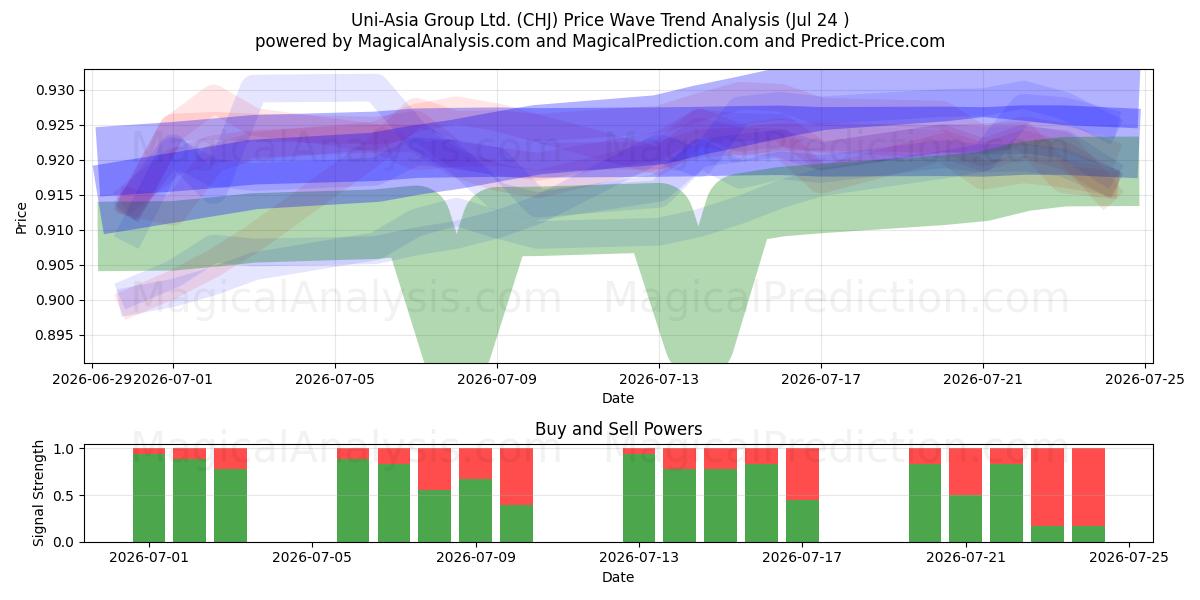  Uni-Asia Group Ltd. (CHJ) Support and Resistance area (23 Jul) 