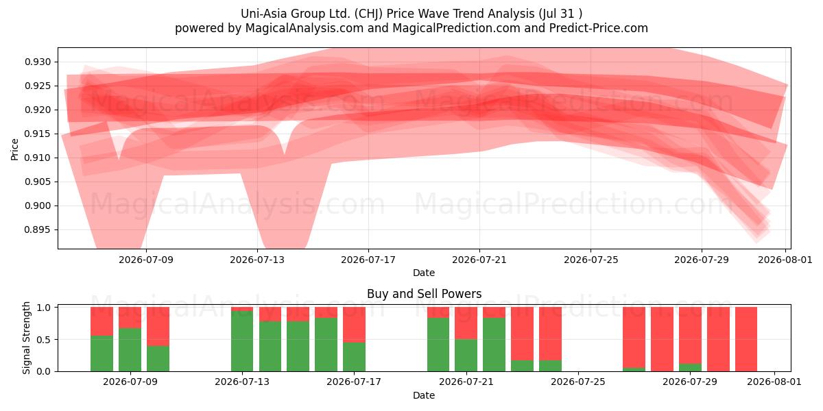  Uni-Asia Group Ltd. (CHJ) Support and Resistance area (30 Jul) 