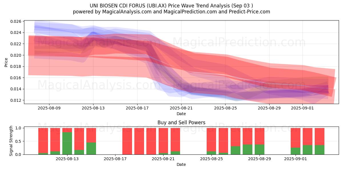  UNI BIOSEN CDI FORUS (UBI.AX) Support and Resistance area (16 Jul) 