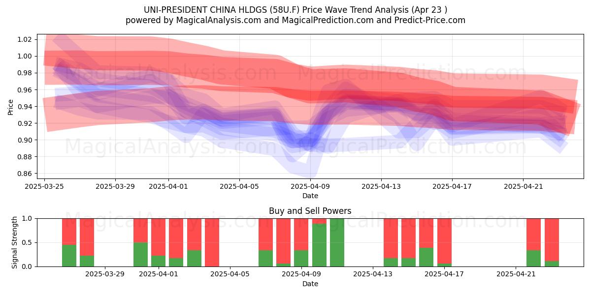  UNI-PRESIDENT CHINA HLDGS (58U.F) Support and Resistance area (23 Apr) 