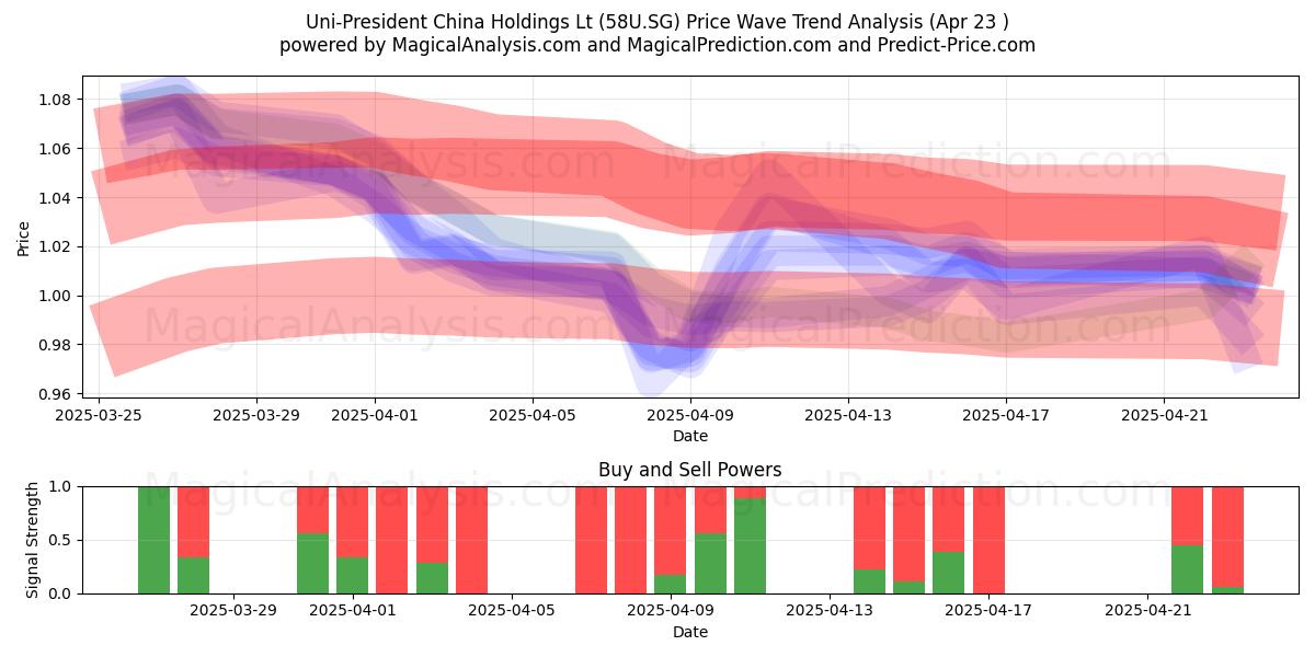  Uni-President China Holdings Lt (58U.SG) Support and Resistance area (23 Apr) 