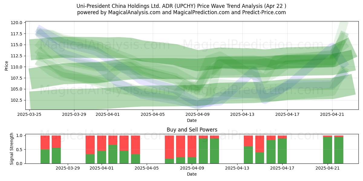  Uni-President China Holdings Ltd. ADR (UPCHY) Support and Resistance area (22 Apr) 