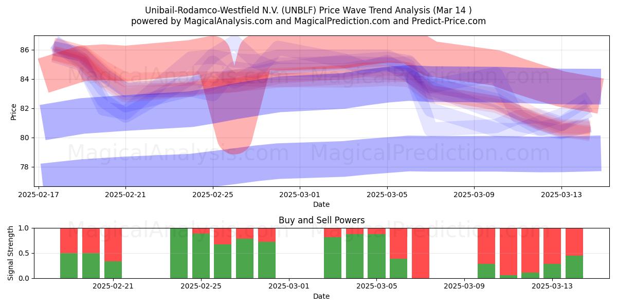  Unibail-Rodamco-Westfield N.V. (UNBLF) Support and Resistance area (14 Mar) 