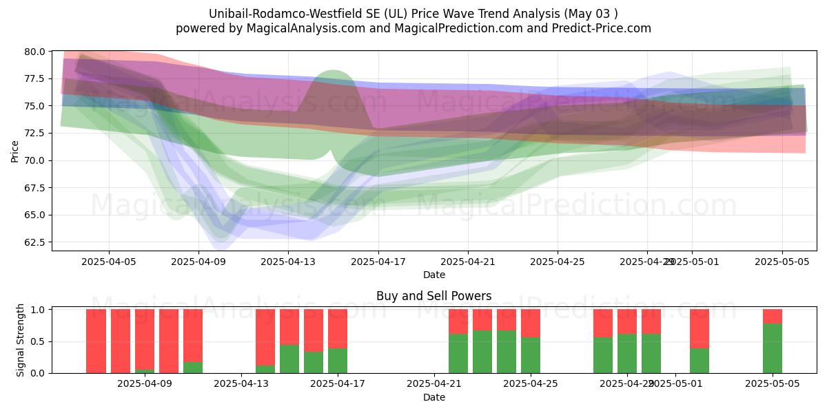 Unibail-Rodamco-Westfield SE (UL) Support and Resistance area (03 May) Unibail-Rodamco-Westfield SE (UL) Support and Resistance area (03 May)