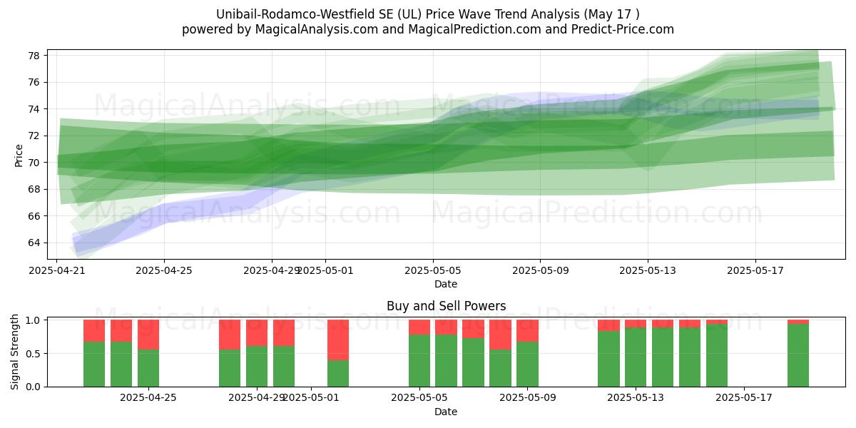  Unibail-Rodamco-Westfield SE (UL) Support and Resistance area (17 May) 
