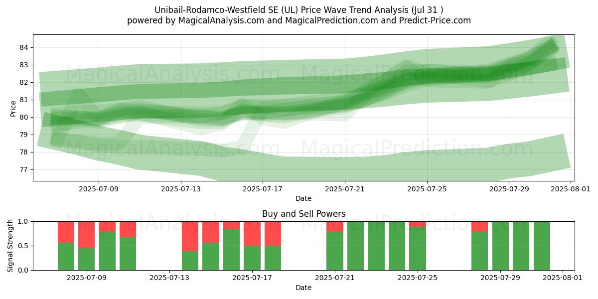  Unibail-Rodamco-Westfield SE (UL) Support and Resistance area (29 Jul) 