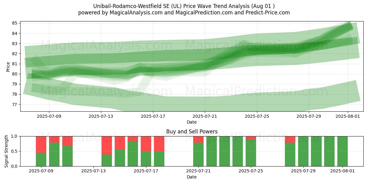  Unibail-Rodamco-Westfield SE (UL) Support and Resistance area (31 Jul) 