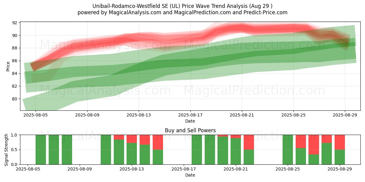  Unibail-Rodamco-Westfield SE (UL) Support and Resistance area (28 Aug) 