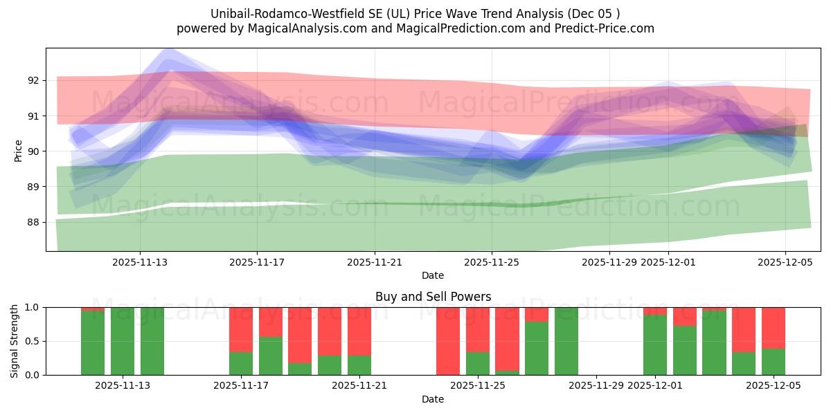  Unibail-Rodamco-Westfield SE (UL) Support and Resistance area (04 Dec) 