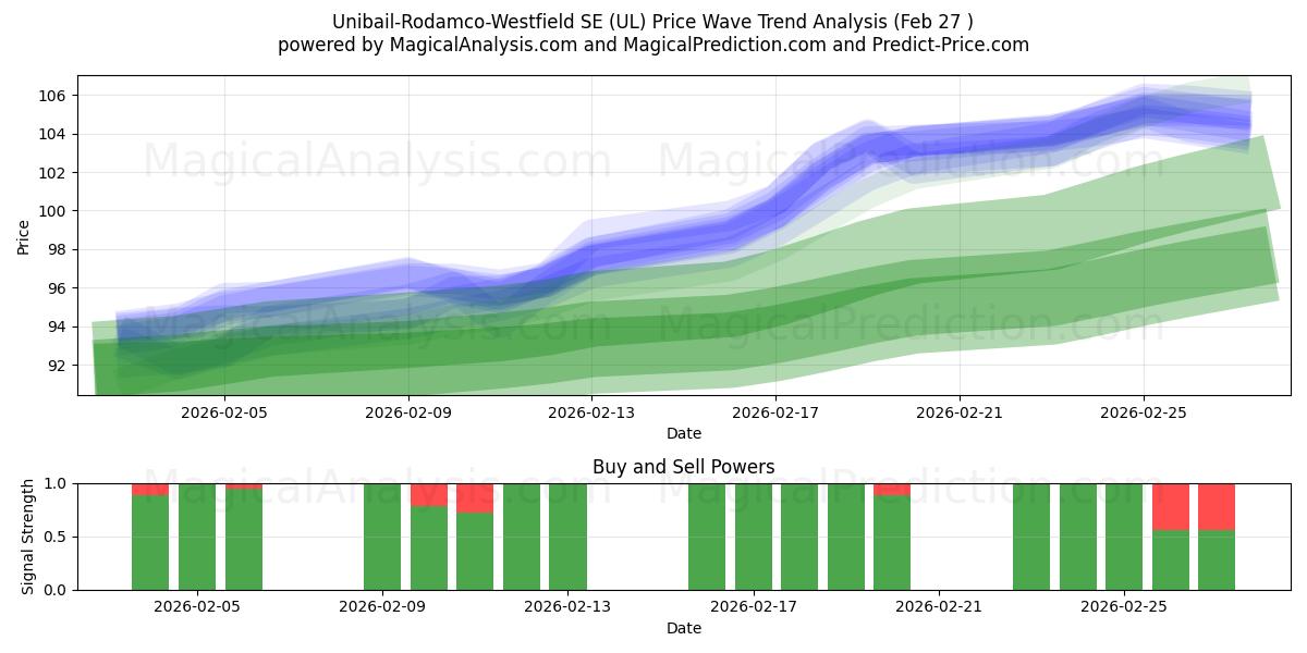  Unibail-Rodamco-Westfield SE (UL) Support and Resistance area (26 Feb) 