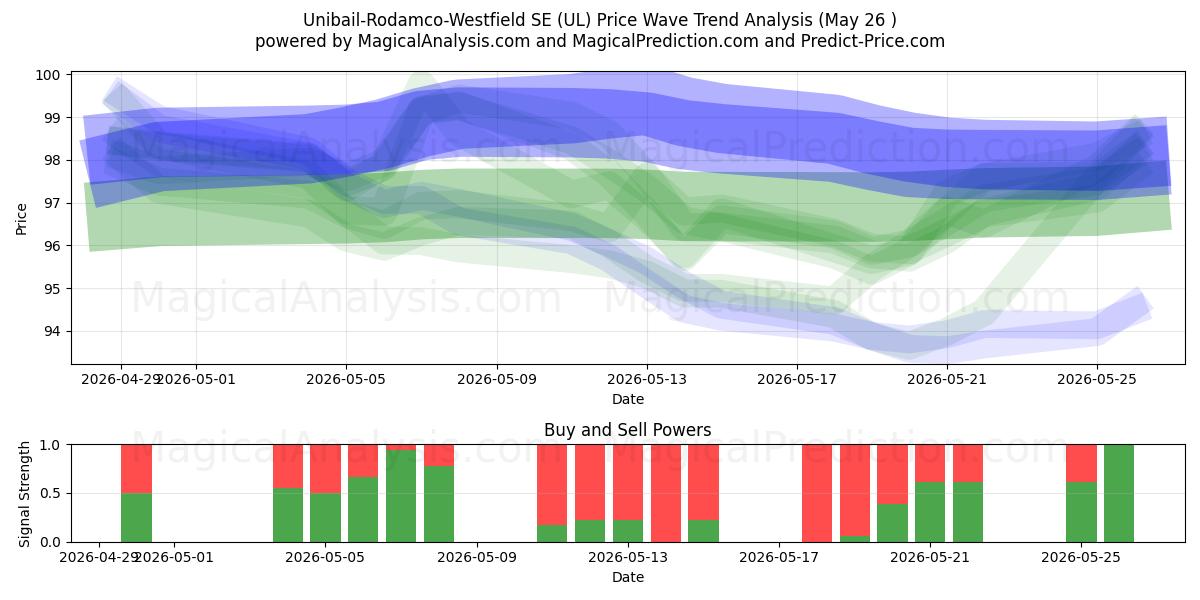  Unibail-Rodamco-Westfield SE (UL) Support and Resistance area (25 May) 