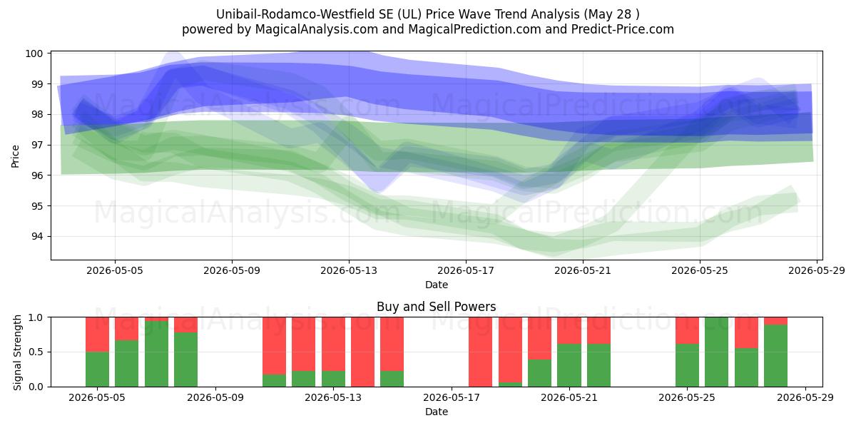  Unibail-Rodamco-Westfield SE (UL) Support and Resistance area (26 May) 