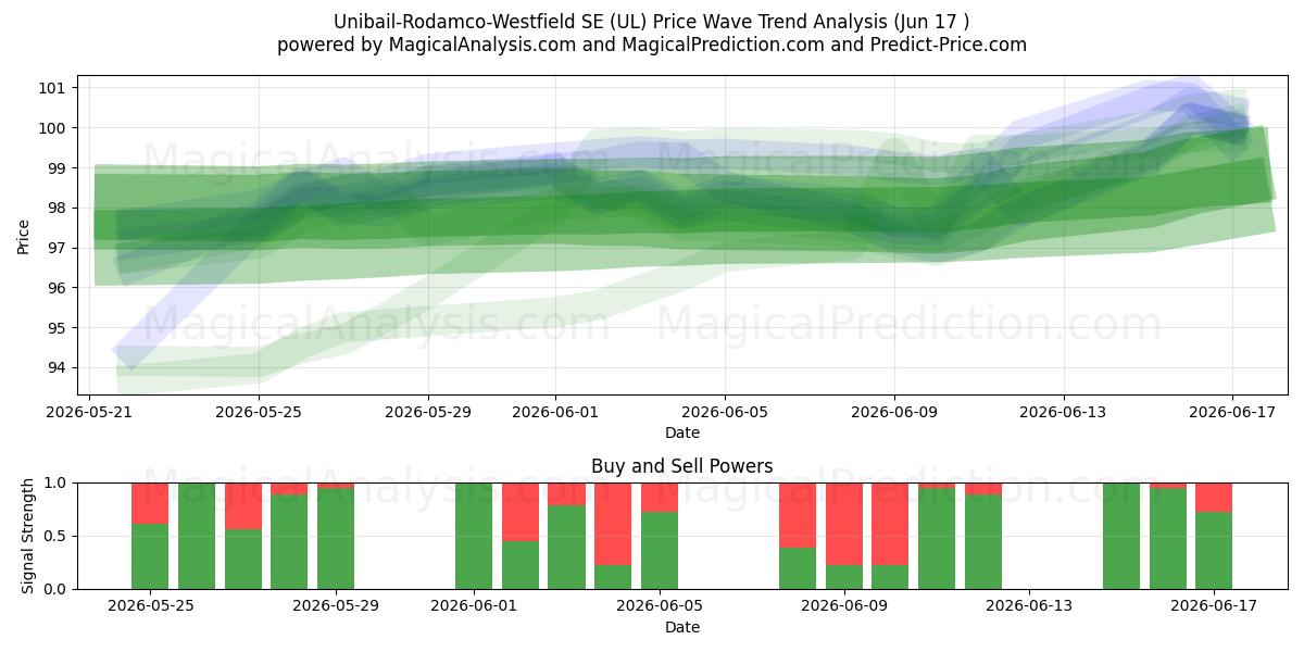 Unibail-Rodamco-Westfield SE (UL) Support and Resistance area (12 Jun) 