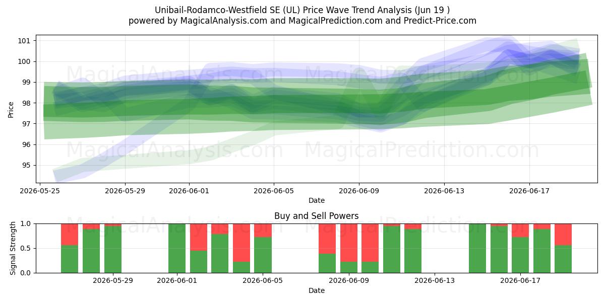  Unibail-Rodamco-Westfield SE (UL) Support and Resistance area (18 Jun) 