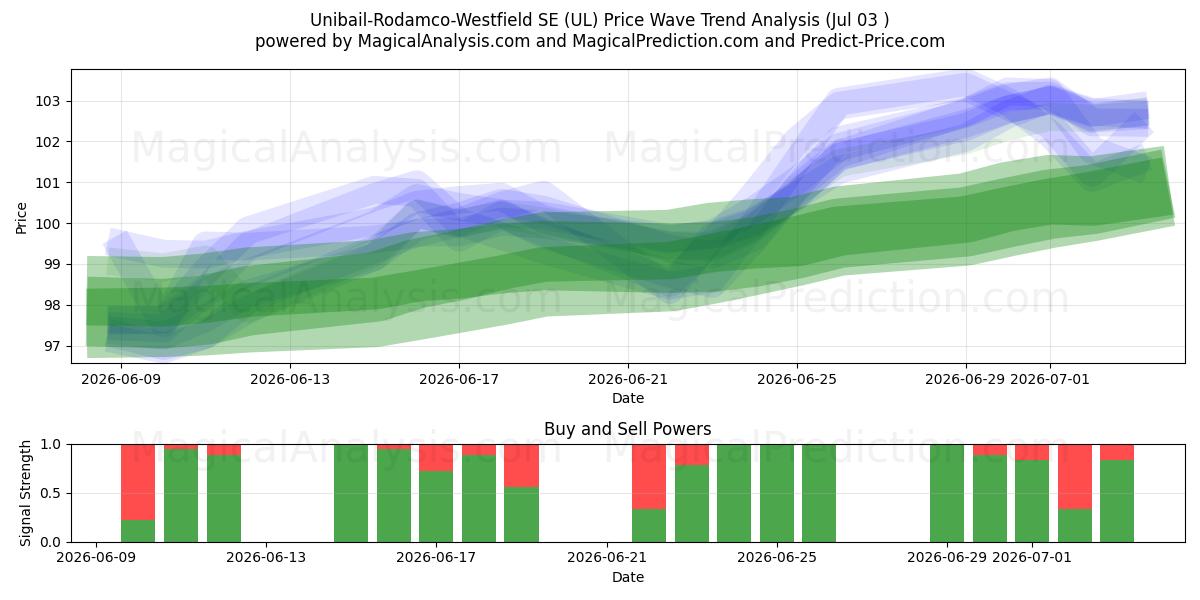  Unibail-Rodamco-Westfield SE (UL) Support and Resistance area (02 Jul) 